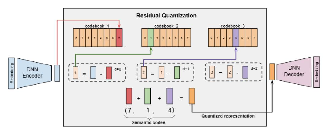 RQ-VAE 残差量化过程示意图
