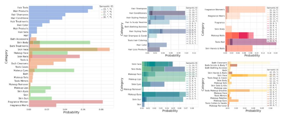 Semantic ID 层次结构可视化