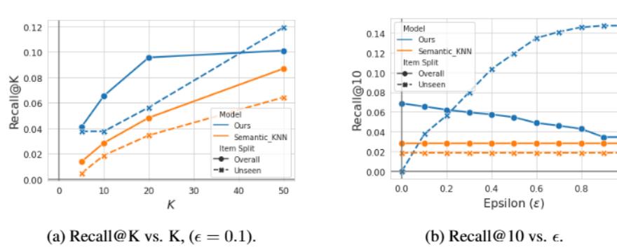 冷启动推荐实验结果