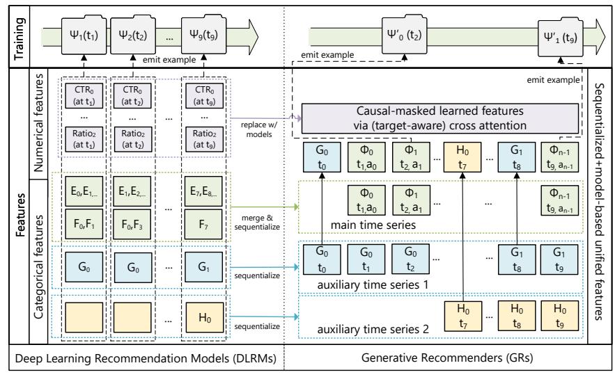 Figure 2: DLRMs vs GRs 特征对比