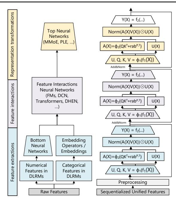 Figure 3: DLRMs vs HSTU 模型组件对比