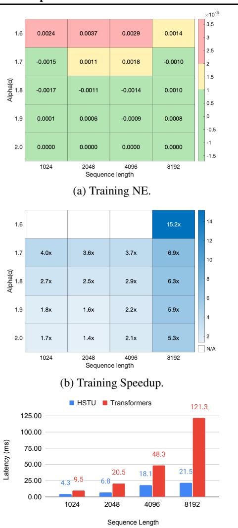 Figure 5: HSTU vs FlashAttention2 训练/推理效率