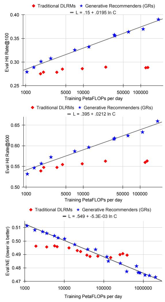 Figure 7: 扩展性对比 DLRM vs GR
