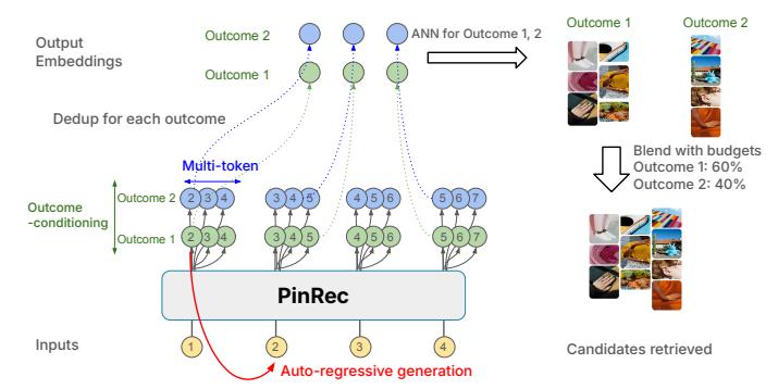 PinRec 整体建模结构