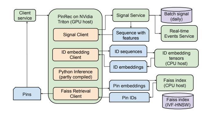 PinRec 线上服务流程