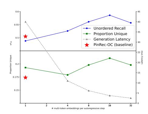 每步生成 Token 数量与 Recall、多样性、延迟的关系