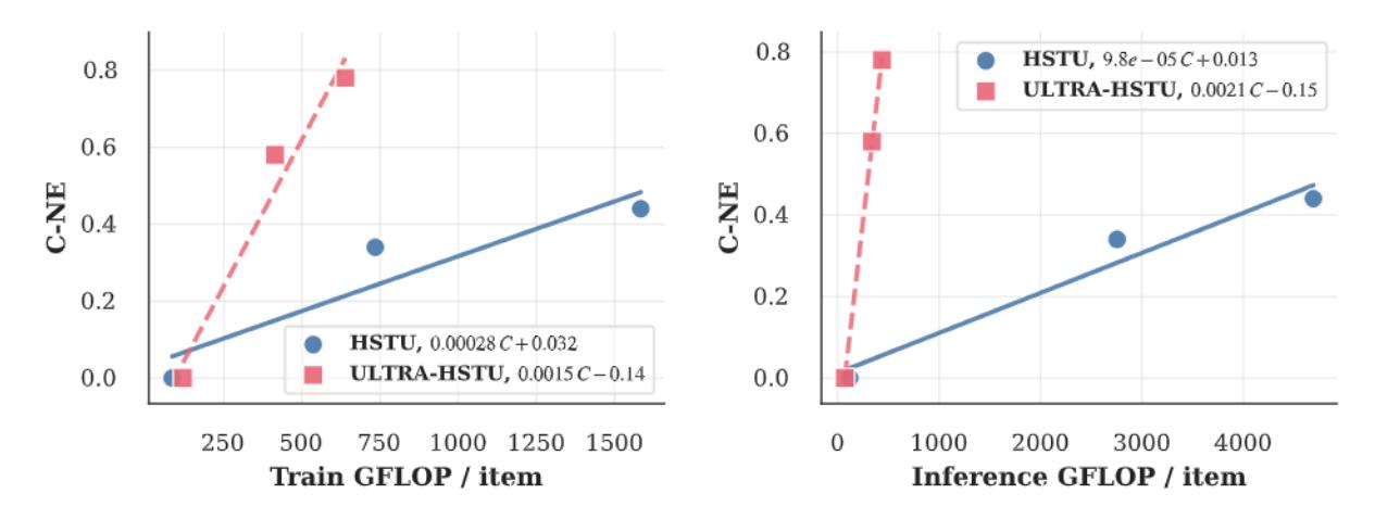 图1：Scaling 效率对比。ULTRA-HSTU 相对于 vanilla HSTU 在训练和推理上均显著弯曲了 Scaling 曲线。