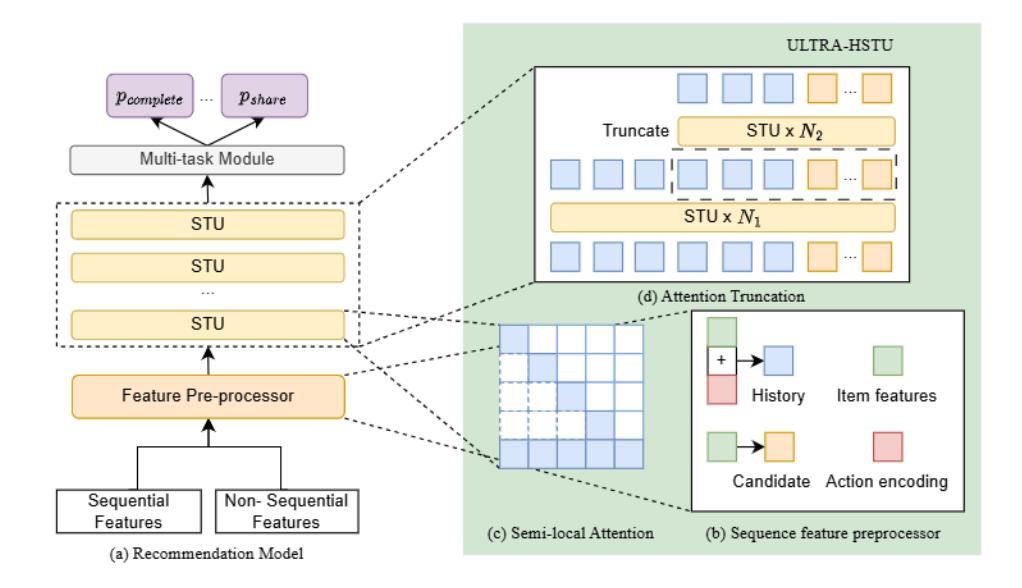 图2：ULTRA-HSTU 整体设计概览。(a) 通用推荐模型框架；(b) Action-aware 输入优化；(c) SLA 稀疏注意力 mask；(d) Attention Truncation 拓扑设计。