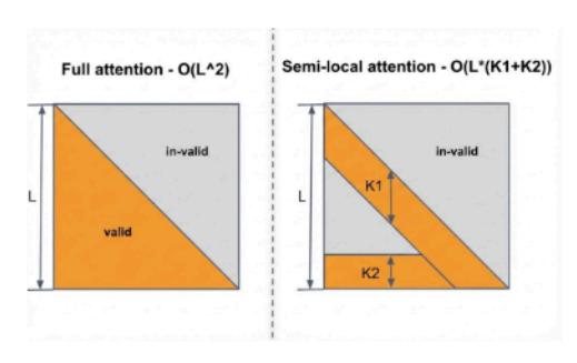 图3：注意力 mask 对比。左：全量因果 self-attention mask；右：Semi-Local Attention mask。