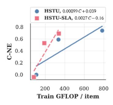 图5：Scaling 曲线（C-NE vs FLOP）。固定模型维度 d=512，变化层数（6~18）和序列长度（3072/8192/16384）。