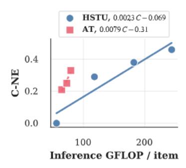 图4：Attention Truncation vs 纯堆叠 HSTU 的 Scaling 对比（推理端）。AT 在相同计算量下实现更高 NE 提升。
