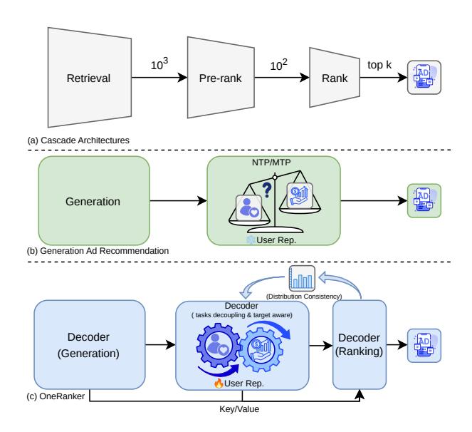 图1：OneRanker 与现有方法对比