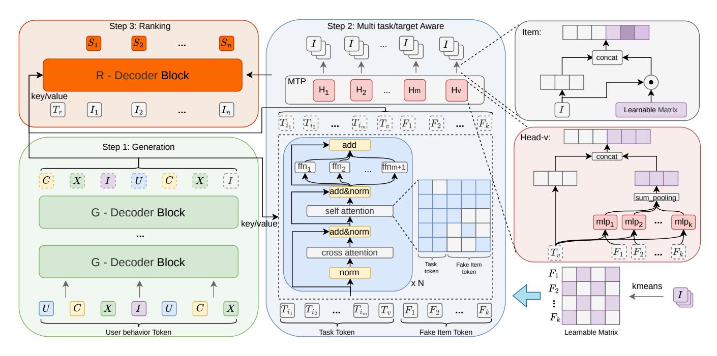 图2：OneRanker 整体框架
