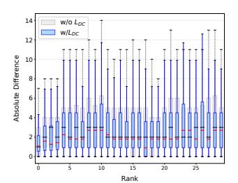 图3：DC Loss 效果分析