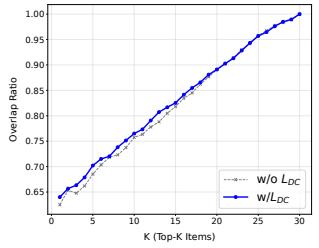 图3b：Top-K 重叠率