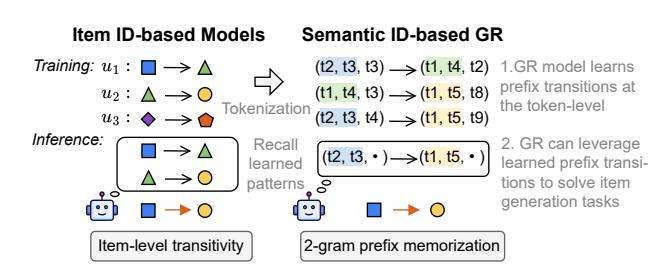 物品级泛化归约为 Token 级记忆