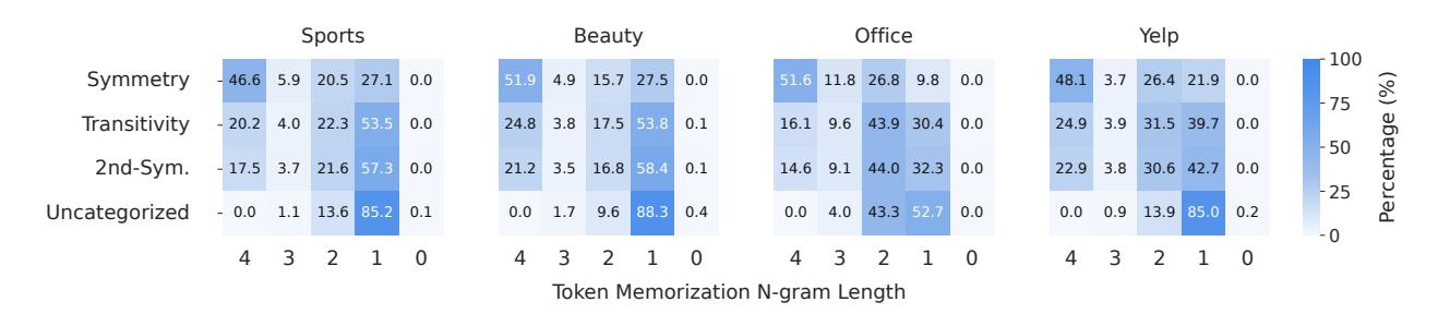 各泛化类型的 Token 记忆化比率