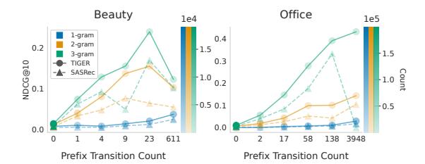 NDCG@10 与前缀转移计数的关系