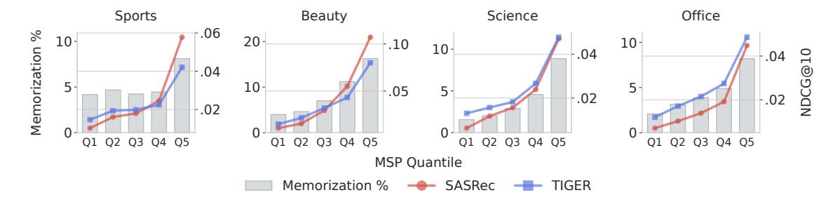 MSP 指标与记忆比例的关联