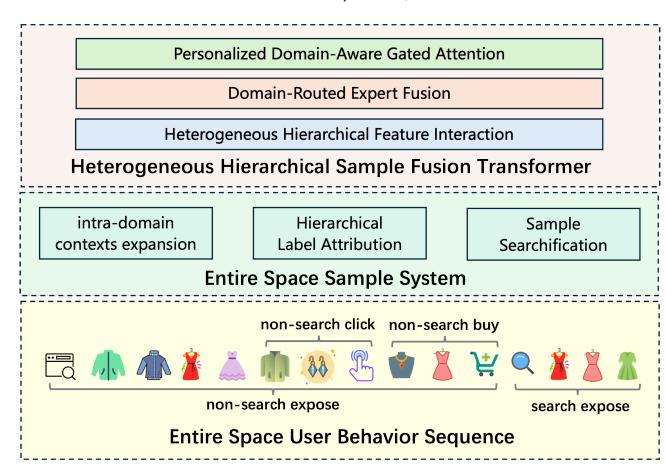 UniScale 整体架构
