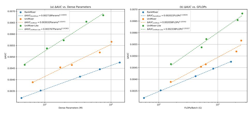 Scaling 曲线:参数量与 AUC 的关系