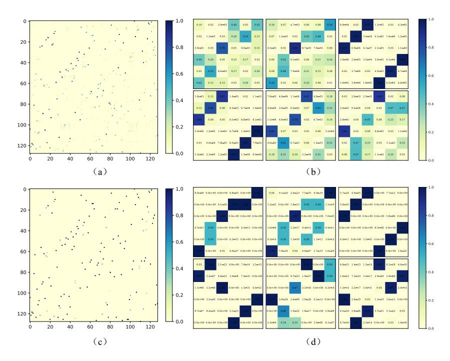 W_G 与 W_B 的可视化分析