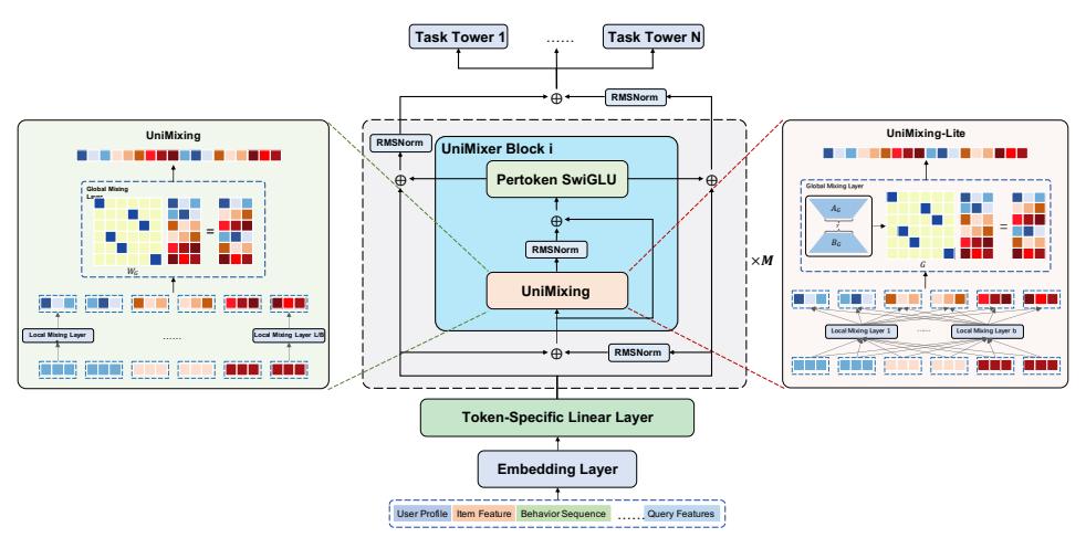 三种 Backbone 在 UniMixing 框架下的统一表示