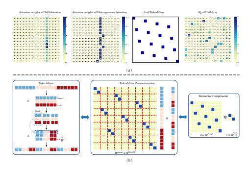 UniMixing 学到的 Mixing Weights 可视化