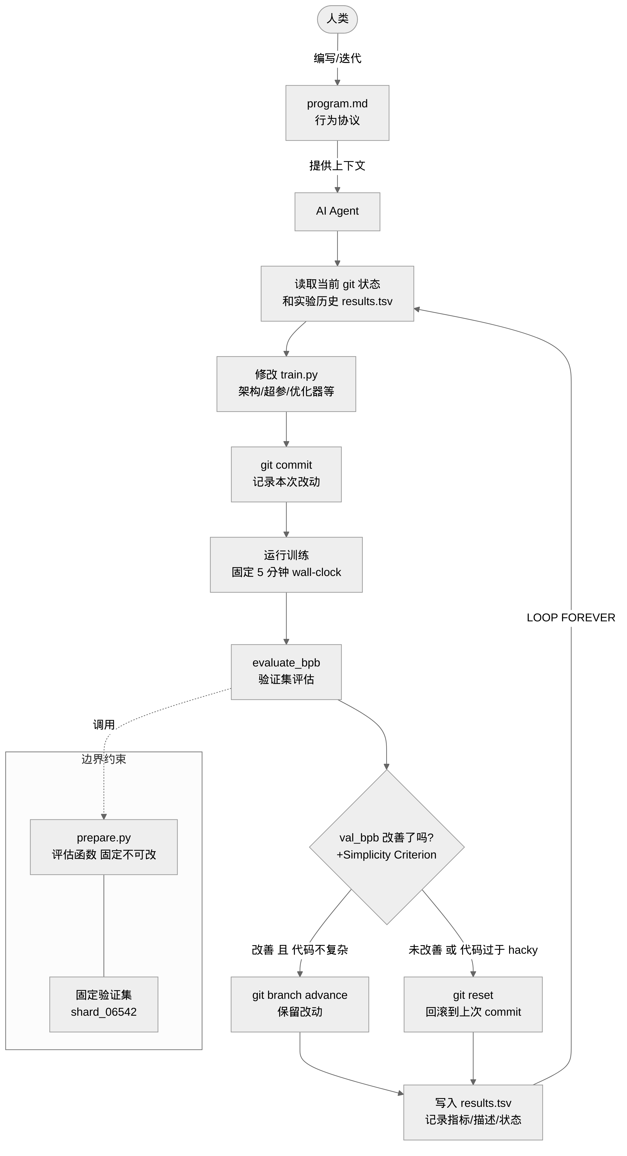 autoresearch 实验循环流程